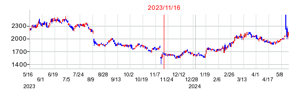 2023年11月16日 13:22前後のの株価チャート